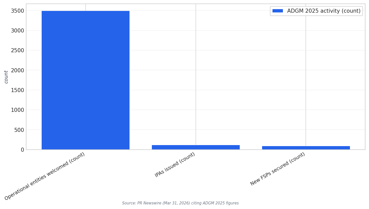 ADGM 2025 growth