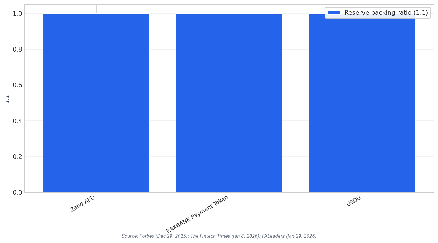 Stablecoin reserve ratios
