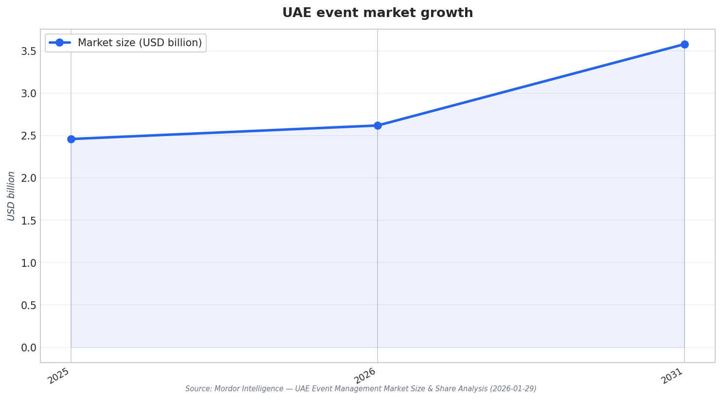 UAE event market growth