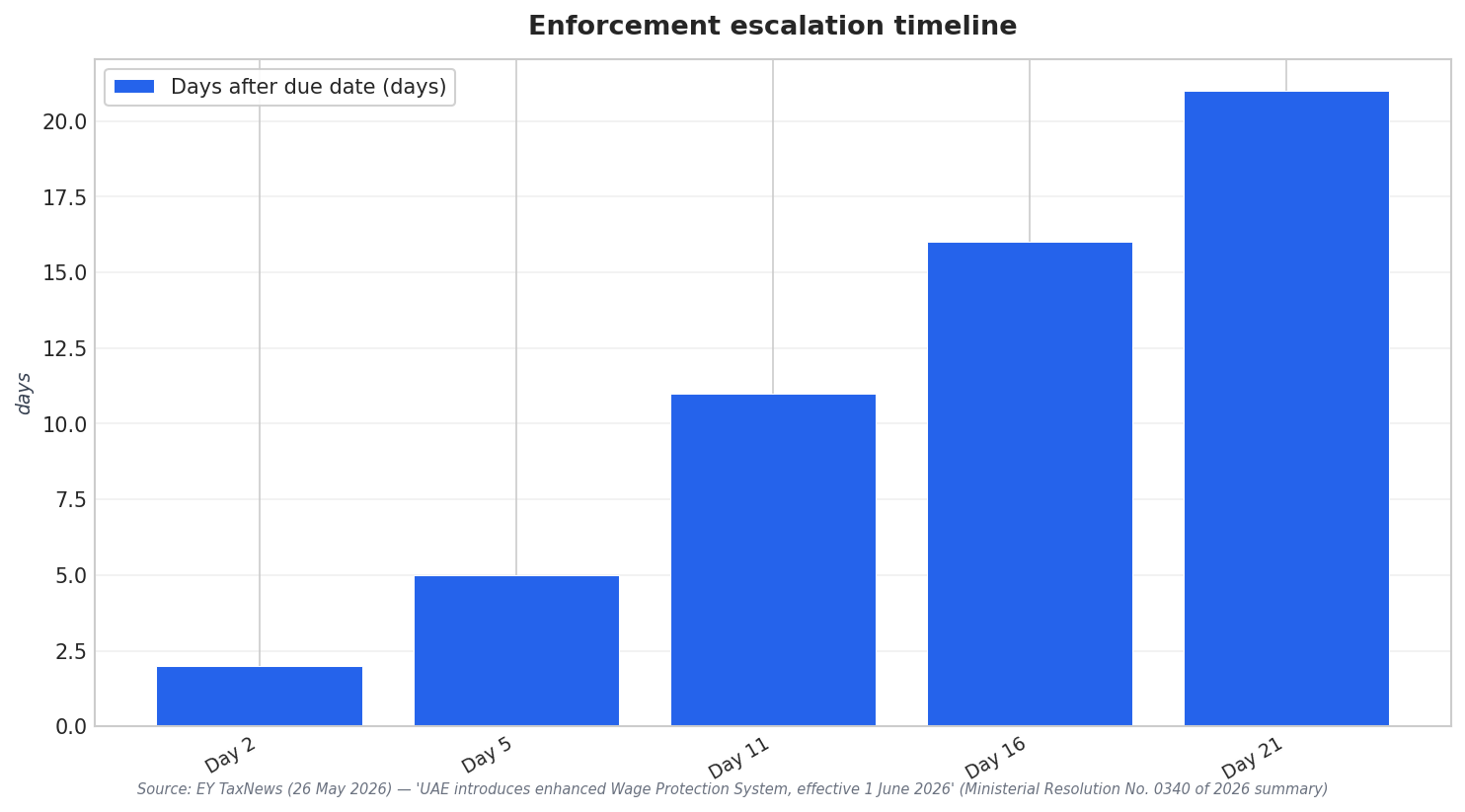 Enforcement escalation timeline
