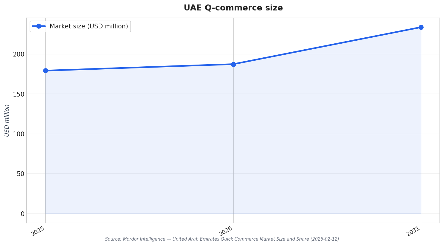 UAE Q-commerce size
