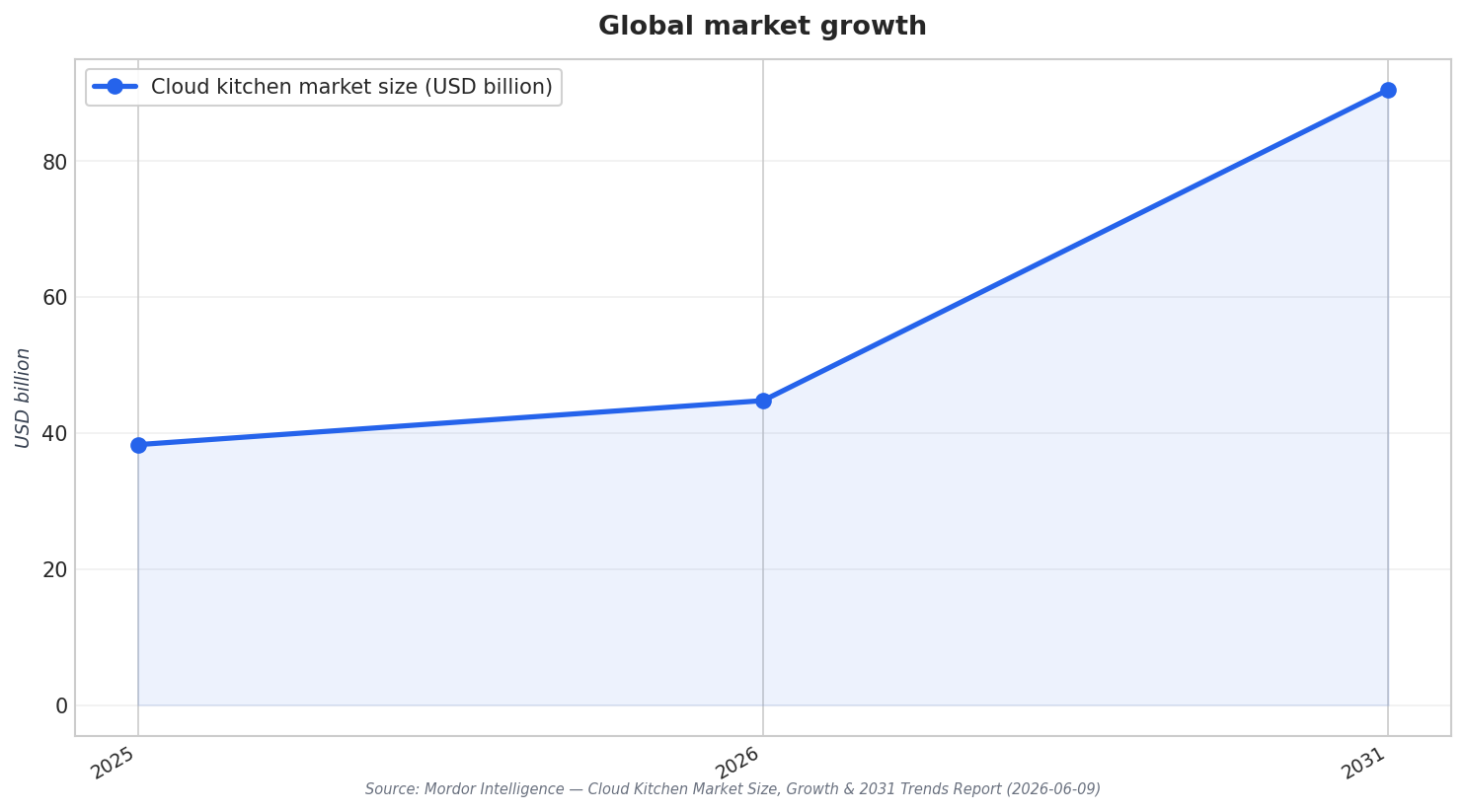 Global market growth