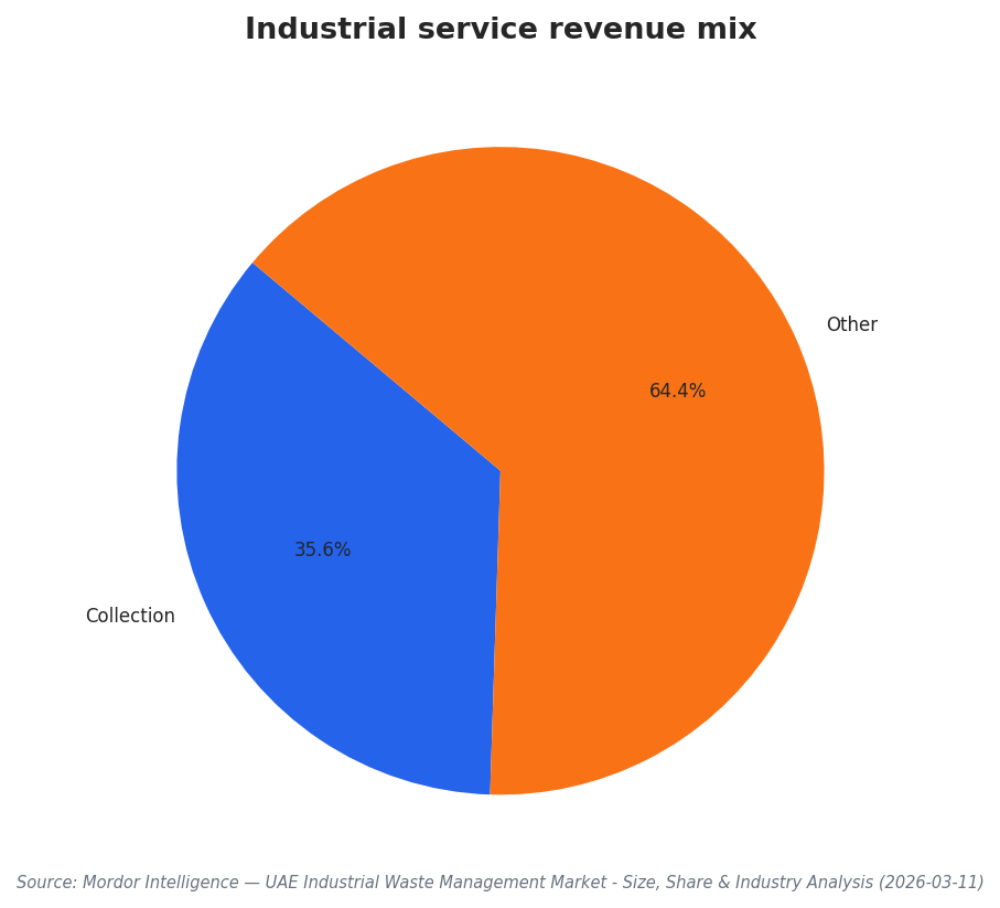 Industrial service revenue mix