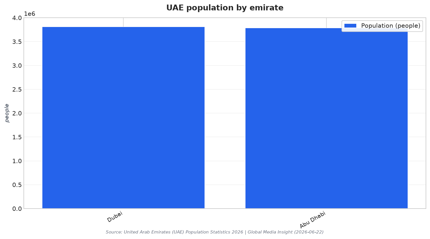 UAE population by emirate
