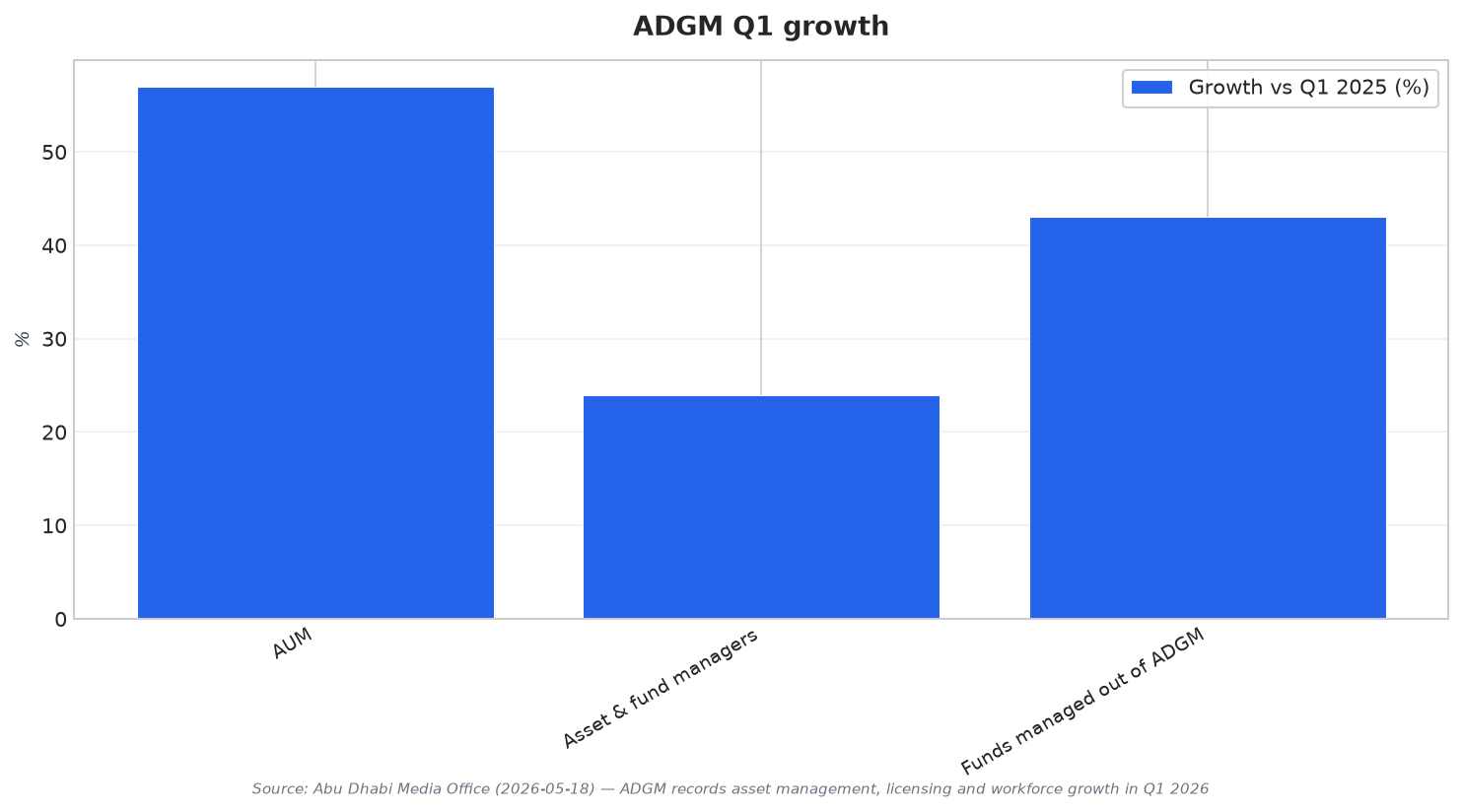 ADGM Q1 growth