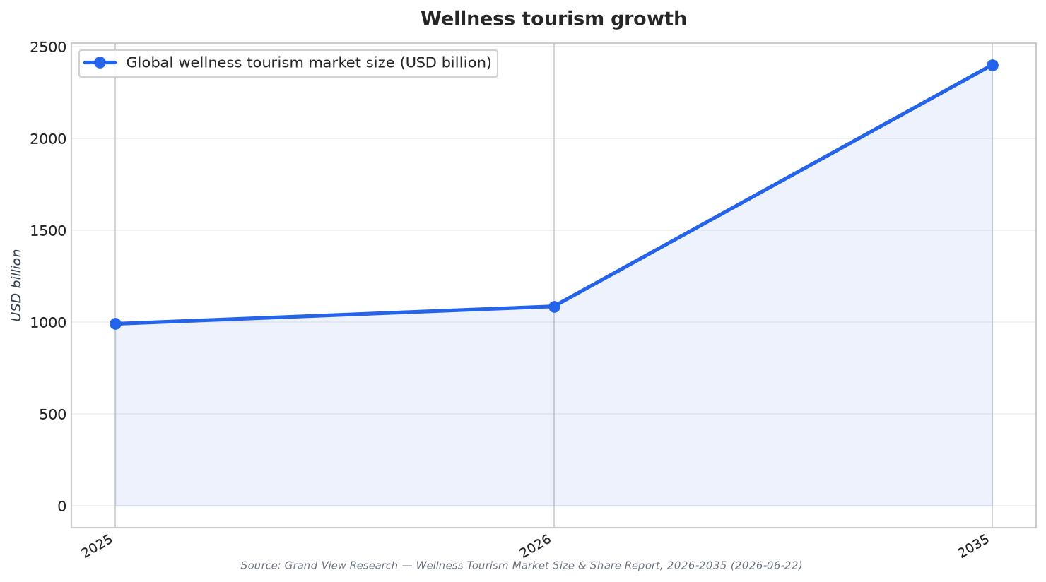 Wellness tourism growth