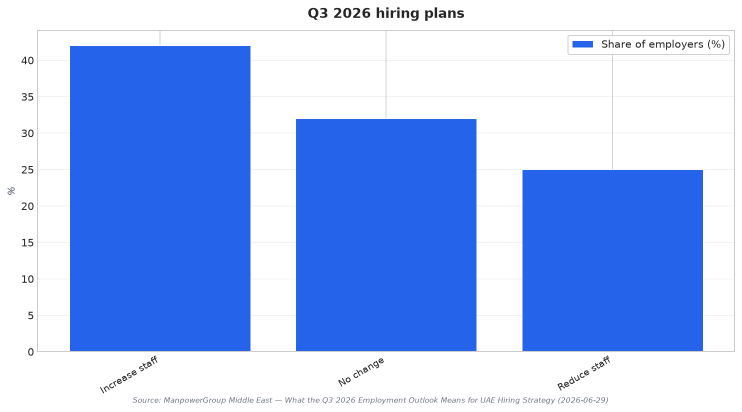 Q3 2026 hiring plans