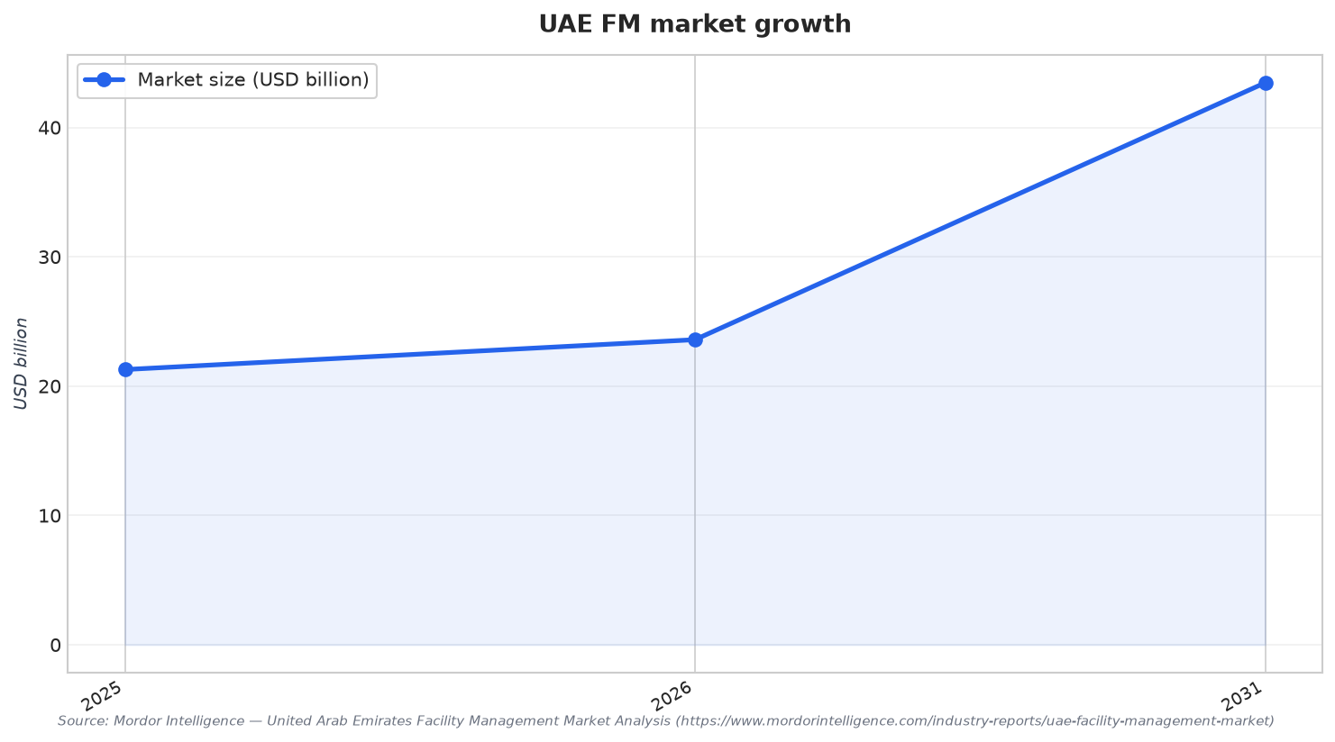 UAE FM market growth