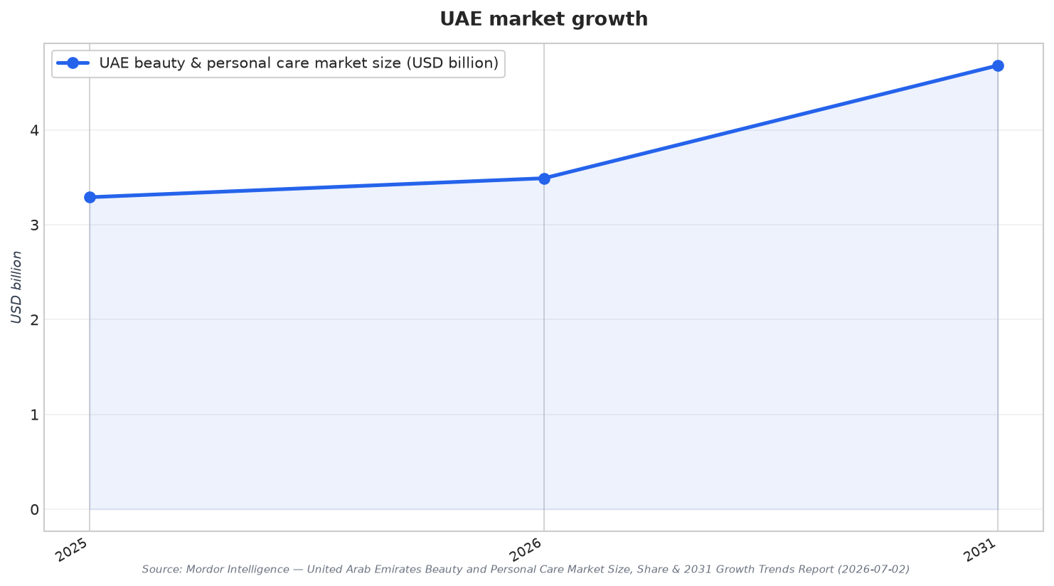 UAE market growth