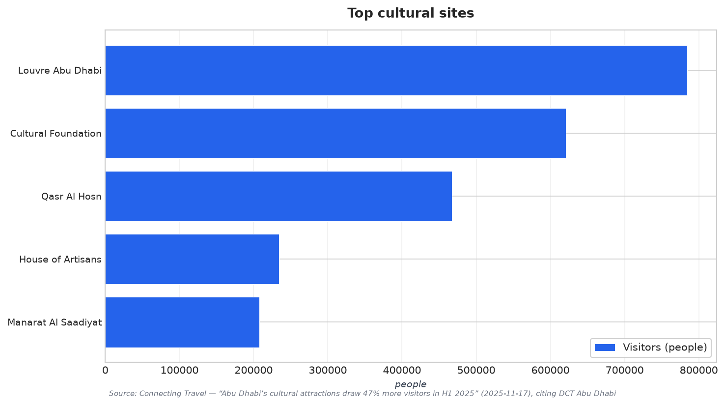 Top cultural sites