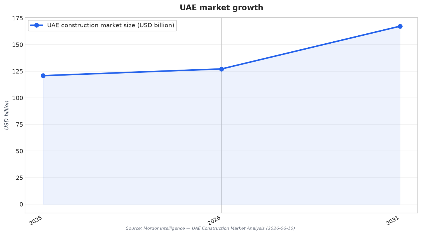 UAE market growth