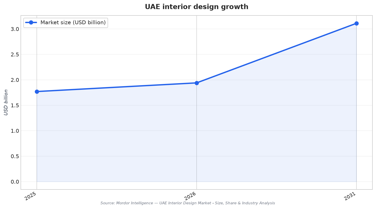 UAE interior design growth
