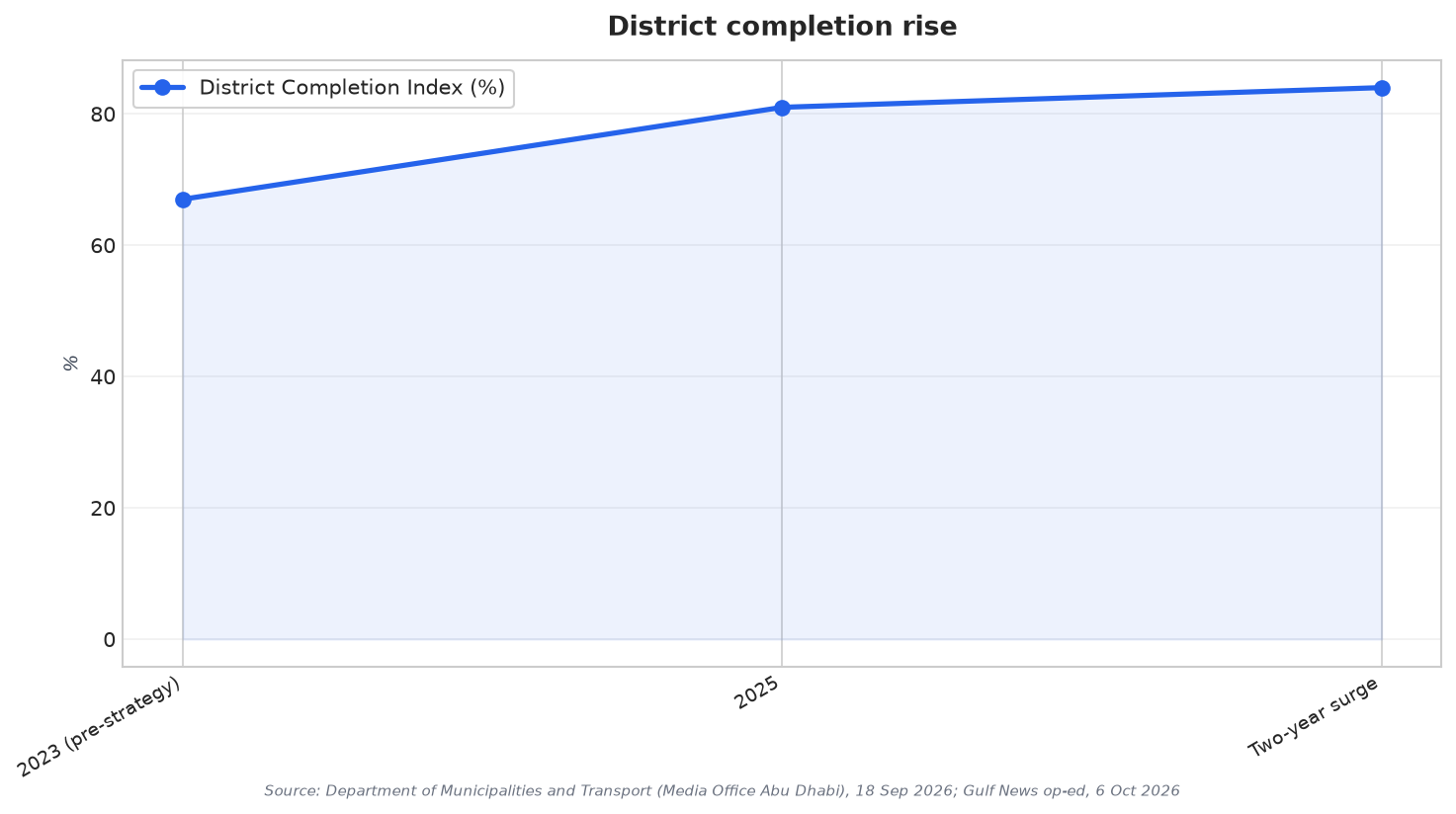 District completion rise