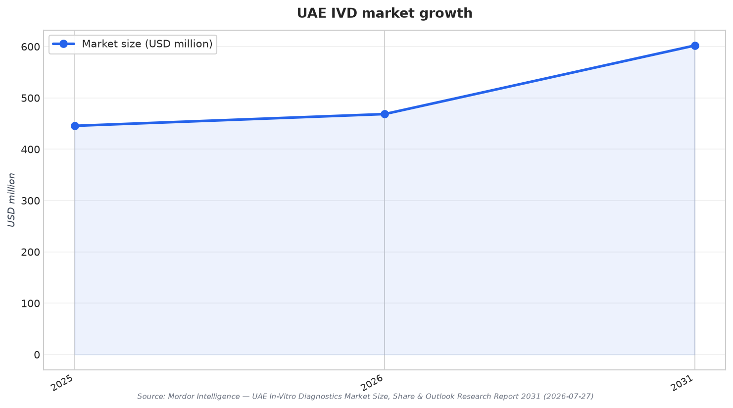 UAE IVD market growth
