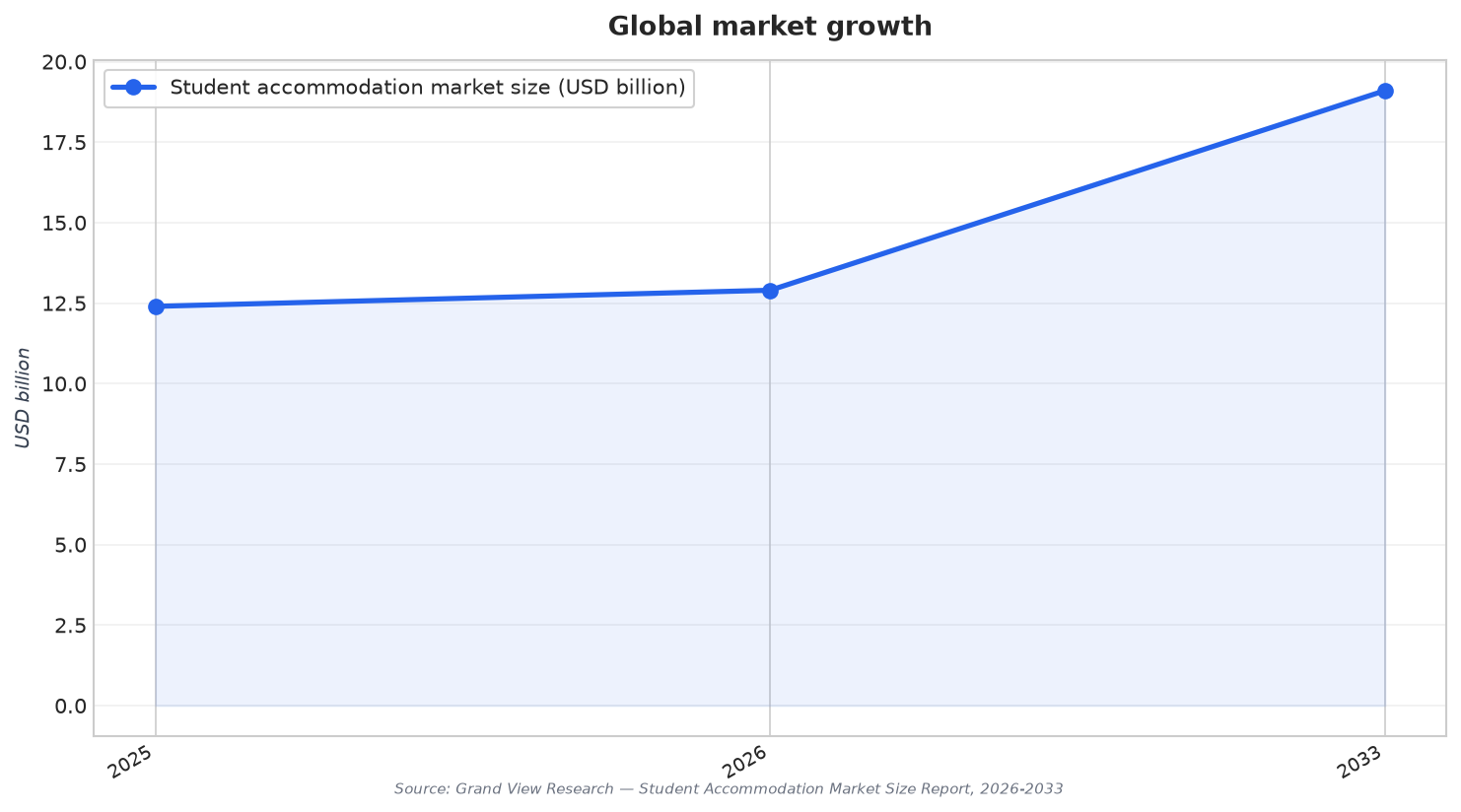 Global market growth