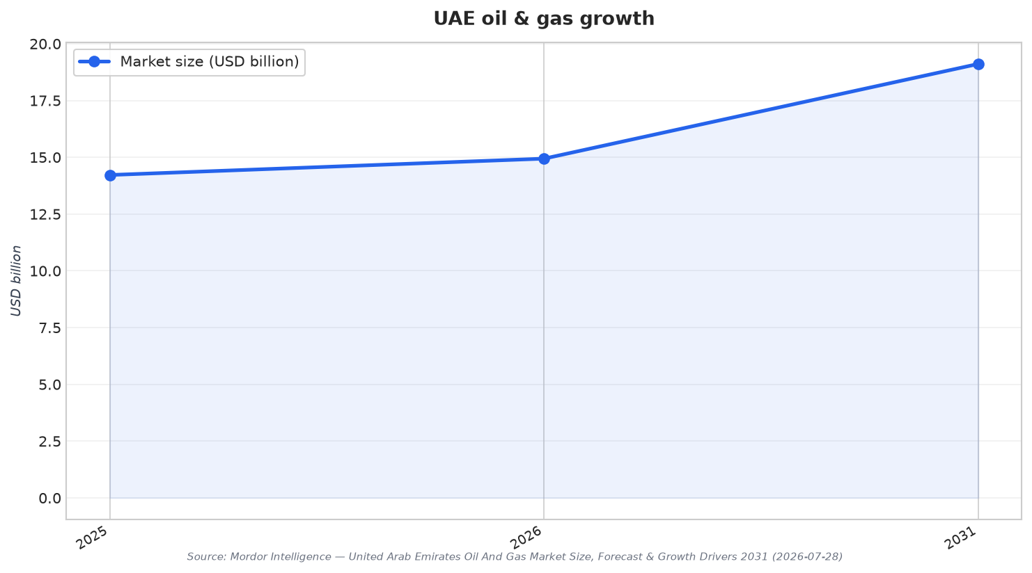 UAE oil & gas growth