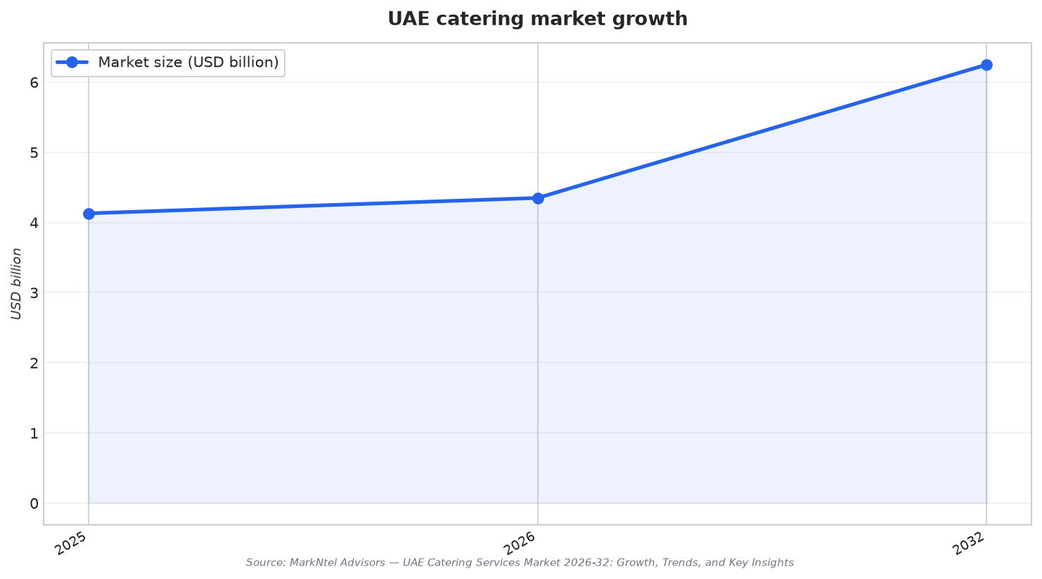 UAE catering market growth